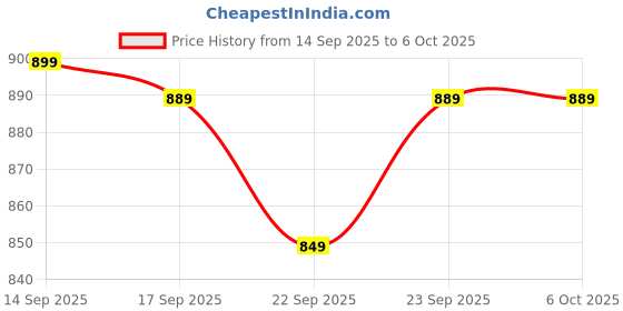 amazon.in Drumstone ( 𝟓+𝟓 Years Warranty 1080P Mini Wireless Spy Camera with Audio WiFi Hidden Camera with Live Feed Motion Detection Loop Recording & Mobile App Access Portable Indoor Security Cam for Home Price History Graph from 14 Sep 2025 to 6 Oct 2025