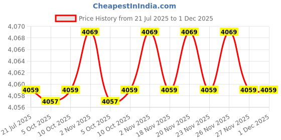 amazon.in Drumstone (𝟏𝟔 Years Warranty 4K HD Police Body Camera with WiFi – Portable Waterproof Body Cam with Back Clip, Motion Detection, Clear Night Vision & 1080P Recording on Wrist or Uniform 𝐁𝐋𝐀𝐂𝐊 Price History Graph from 21 Jul 2025 to 1 Dec 2025
