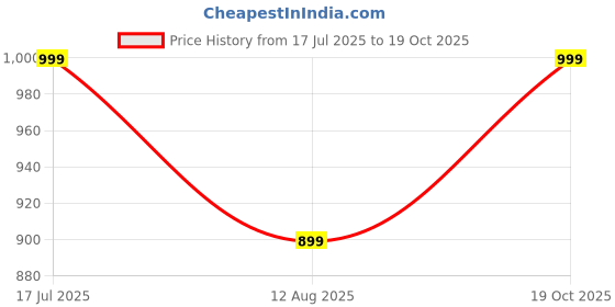 amazon.in Drumstone (𝟓+𝟓 YEARS WARRANTY) Limited Edition Magnetic Tummy Twister Disc – Waist Trimmer & Core Toning Exercise Platform for Slimming and Muscle Strengthening | 𝟏-Year 𝐄𝐱𝐭𝐞𝐧𝐝𝐞𝐝 Warranty Price History Graph from 17 Jul 2025 to 17 Oct 2025