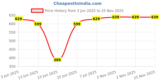 amazon.in Drumstone 𝟏𝟓 YEARS WARRANTY Magnetic Torpedo Spirit Level 230 mm | Durable 10" Aluminum Tool with 33% Larger Block Vials | Tourniquet Attachment System | 3% Donated to Veterans | Professional Use Price History Graph from 3 Jun 2025 to 25 Nov 2025