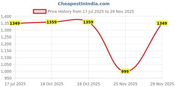 amazon.in Drumstone(𝐒𝐩𝐞𝐜𝐢𝐚𝐥 𝟏𝟎+𝟐 Years Warranty) Mini cooler for room cooling mini cooler ac portable air conditioners for Home Office Artic Cooler 3-In-1 Conditioner Humidifier Purifier 𝐌𝐮𝐥𝐭𝐢 Price History Graph from 17 Jul 2025 to 29 Nov 2025