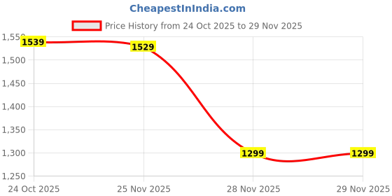 amazon.in Drumstone(15 years warranty) Air Cooler & Mobile Air Conditioner, Mini Portable AC with 2 LED Spray Fans, 3 Speeds, 1500mAh Battery, Humidifier Function for Home, Office, Bedroom, and Travel Price History Graph from 24 Oct 2025 to 28 Nov 2025