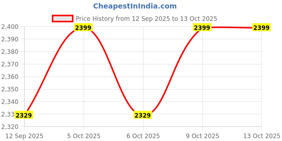 amazon.in Drumstone〚15 Years Warranty〛4K Ultra HD Action Camera – 20MP Waterproof Sports Cam with 170° Wide-Angle Lens, Built-in WiFi, Remote Control, EIS Stabilization & Mounting Accessories Kit Price History Graph from 12 Sep 2025 to 13 Oct 2025