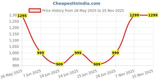 amazon.in Drumstone〚15 years warranty〛Air Cooler & Mobile Air Conditioner, Mini Portable AC with 2 LED Spray Fans, 3 Speeds, 1500mAh Battery, Humidifier Function for Home, Office, Bedroom, and Travel Price History Graph from 26 May 2025 to 25 Nov 2025