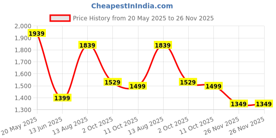 amazon.in Drumstone〚15 years warranty〛Rechargeable Personal Air Cooler, Mini Evaporative Cooling Fan with Adjustable 3 Speeds, LED Night Light & Timer Function, Perfect for Kitchen, Office, Bedroom Green Price History Graph from 20 May 2025 to 26 Nov 2025