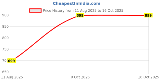amazon.in Drumstone® 15-Year Warranty USB Plug & Play Desktop Microphone | Professional PC & Laptop Mic for Streaming, Podcasting, Recording & Gaming – Black Price History Graph from 11 Aug 2025 to 16 Oct 2025