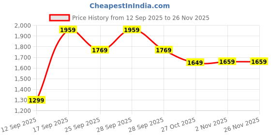 amazon.in Drumstone® (𝐒𝐩𝐞𝐜𝐢𝐚𝐥 𝟏𝟓 𝐘𝐞𝐚𝐫𝐬 𝐖𝐚𝐫𝐫𝐚𝐧𝐭𝐲) 3D VR Headset – Virtual Reality Glasses for Movies & Games | Universal Smartphone Compatibility (4.7–7.2") | Adjustable Lenses Price History Graph from 12 Sep 2025 to 26 Nov 2025
