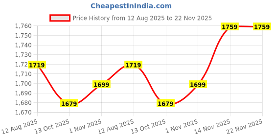 amazon.in Drumstone® Combo C136 – 3D VR Glasses with Bluetooth Remote Control | Giant Screen Virtual Reality Headset for 4.7-7” Smartphones – Video Games & Movies | 15-Year Warranty | Best Gift Price History Graph from 12 Aug 2025 to 22 Nov 2025