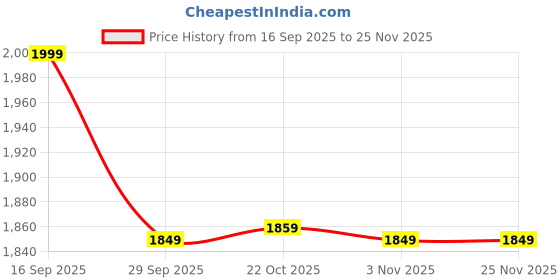 amazon.in Drumstoneยฎ (๐๐ฉ๐๐๐ข๐๐ฅ ๐๐ ๐๐๐๐ซ๐ฌ ๐๐๐ซ๐ซ๐๐ง๐ญ๐ฒ) Oil-Free Electric Popcorn Maker โ 1200W Hot Air Popper Machine for Healthy Snacks, Easy Operation, Great for Home, Parties, Kids & Adults Price History Graph from 16 Sep 2025 to 25 Nov 2025