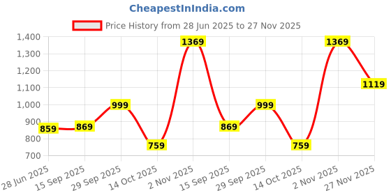 amazon.in drumstone Drumstone【Special with 12 Years Warranty Electronic Mosquito Killerhine for Home | Electric Mosquito Killer Repellent Lamp | Mosquito Killerhine Trap Lamp Fly Killer Current Lamp drumstone Price History Graph from 28 Jun 2025 to 27 Nov 2025
