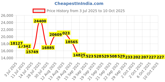 amazon.in DRUNK ELEPHANT C-Tango Multivitamin Eye Cream (Firm + Brighten) 15Ml Price History Graph from 3 Jul 2025 to 9 Oct 2025