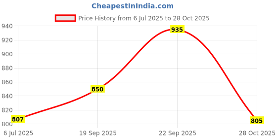 amazon.in drunken Cap for Men Women Topi Unisex Head Branded Boy's Girl's Caps Adjustable Strap Summer Sports Cricket Gym Dance Cotton Free Size Woolen Fashion Baseball Hip hop Helmet Winter Snapback drunken Price History Graph from 6 Jul 2025 to 28 Oct 2025