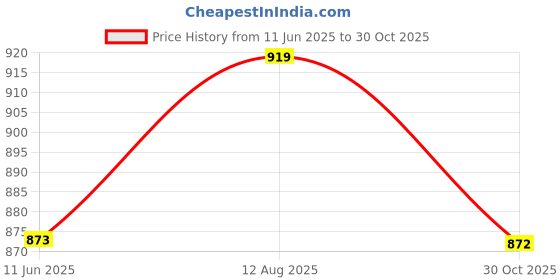 amazon.in drunken Cap for Men Women Topi Unisex Head Branded Boy's Girl's Caps Adjustable Strap Summer Sports Cricket Gym Dance Cotton Free Size Woolen Fashion Baseball Hip hop Helmet Winter Snapback drunken Price History Graph from 11 Jun 2025 to 30 Oct 2025