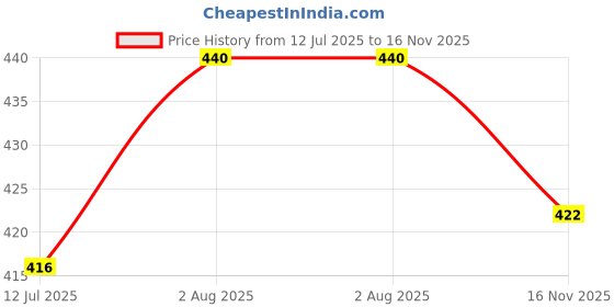 amazon.in DRUNKEN Cap for Men Women Topi Unisex Head Branded Boy's Girl's Caps Adjustable Strap Summer Sports Cricket Gym Dance Cotton Free Size Woolen Fashion Baseball Hip hop Helmet Winter Snapback (Multi) drunken Price History Graph from 12 Jul 2025 to 16 Nov 2025