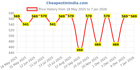 amazon.in DRUNKEN Cap for Men Women Topi Unisex Head Branded Boy's Girl's Caps Adjustable Strap Summer Sports Cricket Gym Dance Cotton Free Size Woolen Fashion Baseball Hip hop Helmet Winter Snapback (Turquoise) drunken Price History Graph from 18 May 2025 to 4 Jan 2026