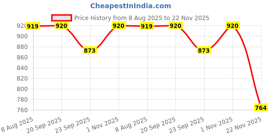 amazon.in drunken Men & Women Slouchy Woollen Winter Beanie Skull Cap drunken Price History Graph from 8 Aug 2025 to 22 Nov 2025