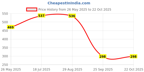 amazon.in drunken sandals for women slippers flats footwear flip flops stylish GIRLS chappals ladies Sliders doctor ortho latest sleeper fashion daily use soft drunken Price History Graph from 26 May 2025 to 22 Oct 2025