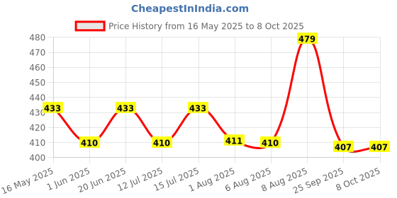 amazon.in drunken Slipper For Men's and Women's Flip Flops Massage Fashion Slides Open Toe Non Slip drunken Price History Graph from 16 May 2025 to 7 Oct 2025