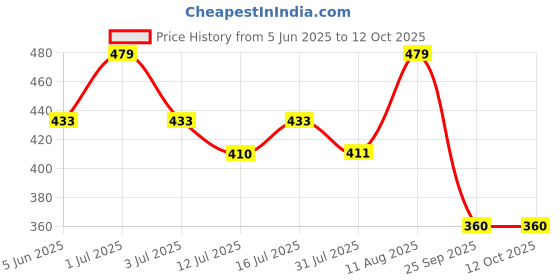 amazon.in drunken Slipper For Men's and Women's Flip Flops Massage Fashion Slides Open Toe Non Slip drunken Price History Graph from 5 Jun 2025 to 12 Oct 2025