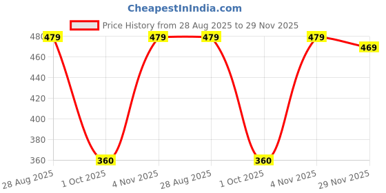 amazon.in drunken Slipper For Men's and Women's Flip Flops Massage Fashion Slides Open Toe Non Slip drunken Price History Graph from 28 Aug 2025 to 29 Nov 2025