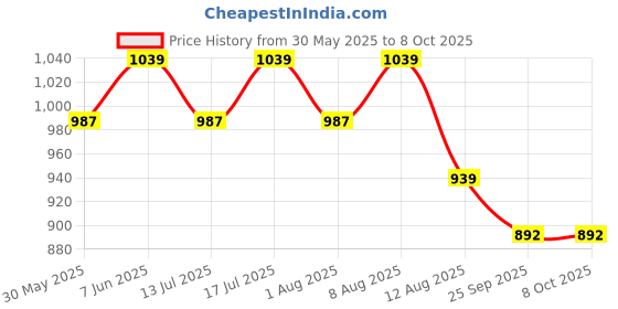 amazon.in drunken Slipper for Men's Flip Flops Slides Home drunken Price History Graph from 30 May 2025 to 8 Oct 2025