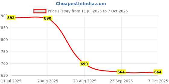 amazon.in drunken Slipper for Men's Flip Flops Slides Home drunken Price History Graph from 11 Jul 2025 to 6 Oct 2025