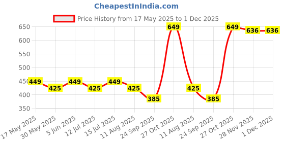 amazon.in drunken Slipper For Women's Flip Flops Massage Fashion Slides Open Toe Non Slip Pink-7-8 UK drunken Price History Graph from 17 May 2025 to 1 Dec 2025