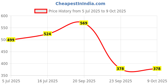 amazon.in drunken Slipper for Women's Flip Flops Slides Home Open Toe Non Slip drunken Price History Graph from 5 Jul 2025 to 8 Oct 2025