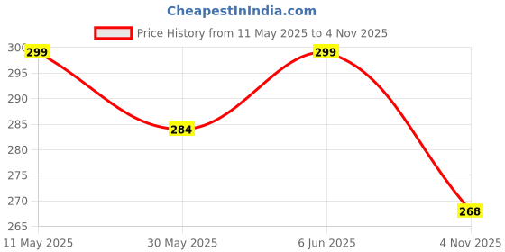 amazon.in drunken Slippers For Men Flip Flops Chappals Slides Stylish Sleeper Man Sliders Footwear Bathroom Daily Use Chapal Hawai drunken Price History Graph from 11 May 2025 to 4 Nov 2025