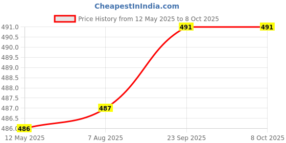 amazon.in drunken Slippers For Mens Synthetic Leather Slides Flips Flops non slip drunken Price History Graph from 12 May 2025 to 8 Oct 2025