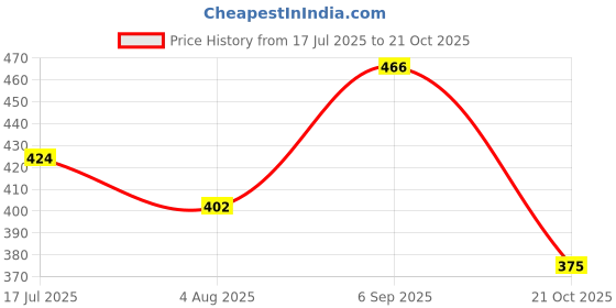 amazon.in drunken Slippers For Women Men Sandals Casual Flats Footwear Man Girls Sliders Flip Flops Chappals Ladies Clogs Sleeper Slides Stylish Ortho Bathroom Soft Home drunken Price History Graph from 17 Jul 2025 to 21 Oct 2025