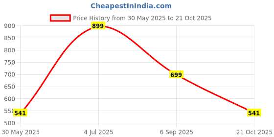 amazon.in drunken Slippers For Womens Sandals Casual Flats Footwear Girls Sliders Flip Flops Chappals Ladies Clogs Sleeper Slides Stylish Ortho Bathroom drunken Price History Graph from 30 May 2025 to 21 Oct 2025