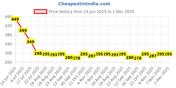 amazon.in DRURI Anti Slip Grip Tape,Non-Slip Traction Tapes With Glow In The Dark Reduce The Risk Of Slipping For Indoor Or Outdoor Stair Tread Step And Other Slippery Surfaces (2 Inch x 5 Meter) (Pk_1) Price History Graph from 14 Jun 2025 to 30 Nov 2025