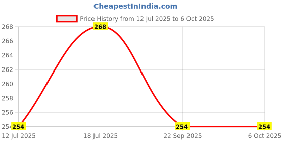 amazon.in Drv8825 Plastic Stepstick Stepper Motor Driver Module With Heatsink For 3D Printer, multicolor (E_51000592) Price History Graph from 12 Jul 2025 to 6 Oct 2025
