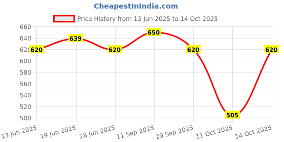 amazon.in Dr.Vasishth's AyuRemedies Suvarnaprashan Drops 15Ml-100% Ayurvedic Formula For 0-16 Years Fdca Approved Natural Strength & Immunity Booster For Kids(Pack Of 1) Price History Graph from 13 Jun 2025 to 14 Oct 2025