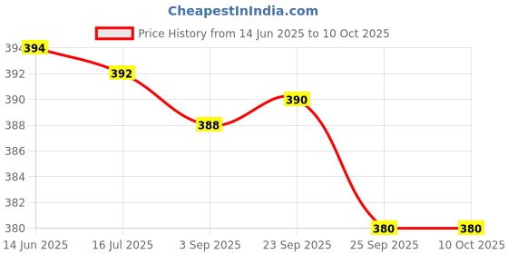 amazon.in Dr.Wellmans Catharine Shampoo - 400 ml, (Pack Of 2) Price History Graph from 14 Jun 2025 to 10 Oct 2025