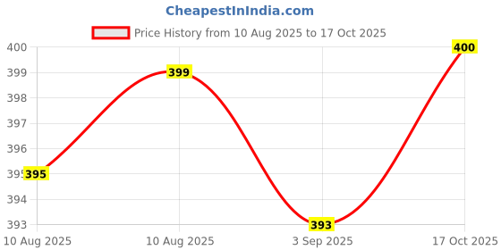 amazon.in Dr.Willmar Schwabe Berberis Aquifolium Q - 100ML - (Pack of 1) Mother Tincture Price History Graph from 10 Aug 2025 to 17 Oct 2025