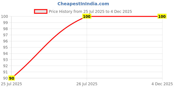 amazon.in Dr.Willmar Schwabe India Berberis Vulgaris (Mt)30Ml dr.willmar schwabe Price History Graph from 25 Jul 2025 to 4 Dec 2025