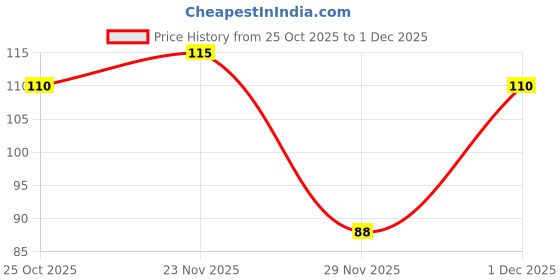 amazon.in Dr.Willmar Schwabe India Withania Somnifera (Aswagandha) Mt 30Ml Price History Graph from 25 Oct 2025 to 1 Dec 2025