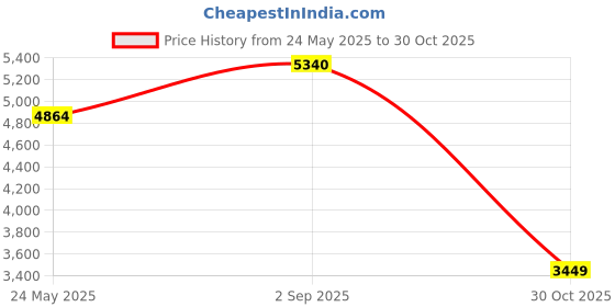 amazon.in Dry & Dry 1 Quart Orange Premium Desiccant Indicating Silica Gel Beads(Industry Standard 2-4 mm) - 2 LBS Reusable Price History Graph from 24 May 2025 to 30 Oct 2025