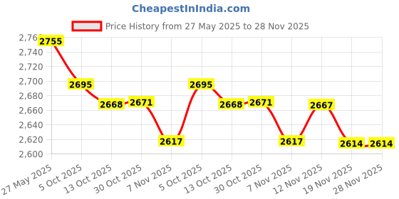 amazon.in Dry & Dry 5 Gram [120 Packets] Premium Pure & Safe Silica Gel Packets Desiccant Dehumidifiers - Rechargeable Fabric Silica Packets for Moisture Price History Graph from 27 May 2025 to 28 Nov 2025