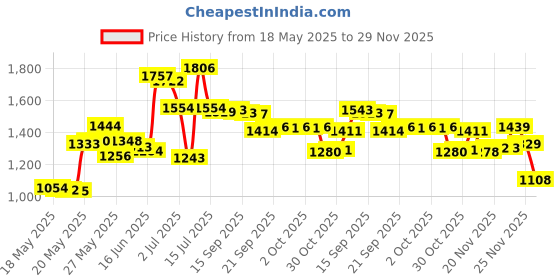 amazon.in dry & dry DRY&DRY 10-60% 6 Spot Humidity Indicator Cards -20 Pack Cards dry & dry Price History Graph from 18 May 2025 to 29 Nov 2025