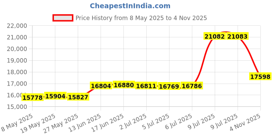 amazon.in Dry and Store Zephyr Hearing Aid Dryer Price History Graph from 8 May 2025 to 4 Nov 2025