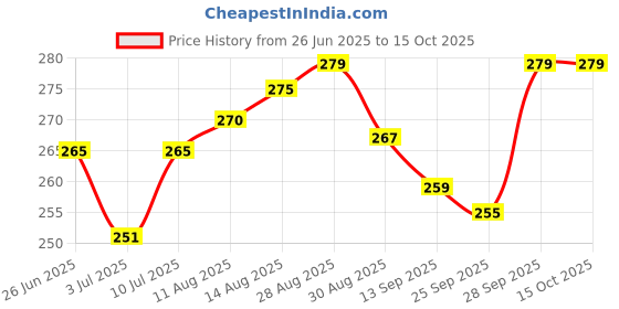 amazon.in m m dry fish Dry Baby Shrimp - Sukhat - Jawla - 200gm (Pack Of 1) m m dry fish Price History Graph from 26 Jun 2025 to 15 Oct 2025