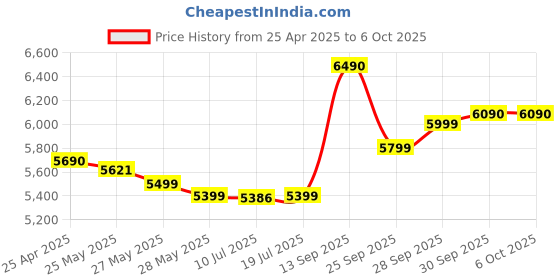 amazon.in Dry Cabinet AB-30C (30L) Electronic Automatic Meter Control Dry Box Cabinet Storage Camera & Photo Accessories for DSLR Camera and Lens, Black Price History Graph from 25 Apr 2025 to 5 Oct 2025