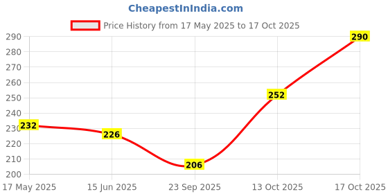 amazon.in Dry Cat Food with Fresh Fish & Shrimp | Fresh & Natural Ingredients | Highly Palatable | Supports Healthy Skin & Glossy Coat | Premium Nutrition for Kitten, 400 gm Price History Graph from 17 May 2025 to 17 Oct 2025