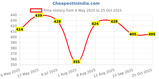 amazon.in Dry Cat Food with Ocean Fish & Antarctic Krill | Fresh & Natural Ingredients | Highly Palatable | Supports Healthy Skin & Glossy Coat | Premium Nutrition for Adult Cats, 1kg Price History Graph from 6 May 2025 to 25 Oct 2025