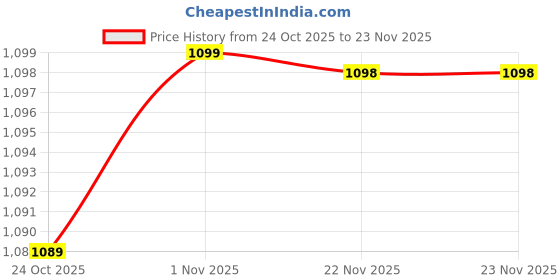 amazon.in Dry Cheek Guard Pack Of 200 Piece SET OF 2 PACK Price History Graph from 24 Oct 2025 to 23 Nov 2025