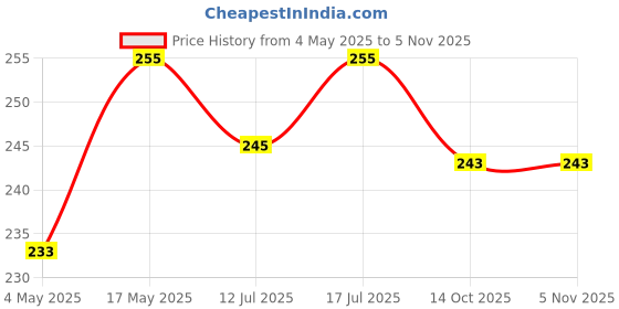 amazon.in Dry Dog Food Adult 1kg | High Protein Chicken, Rice, Vegetables | 39 Essential Nutrients | Healthy Skin Shiny Coat, Strong Bones & Muscles| Complete Balanced Pure Pet Food for Pedigree Dogs Price History Graph from 4 May 2025 to 3 Nov 2025
