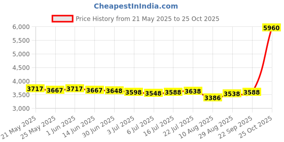 amazon.in dry dudz Men’s Boardshorts or Swim Trunks, Men’s Athletics Shorts, Men’s Golf Shorts or Men’s Swim Shorts (Plaid) dry dudz Price History Graph from 21 May 2025 to 25 Oct 2025